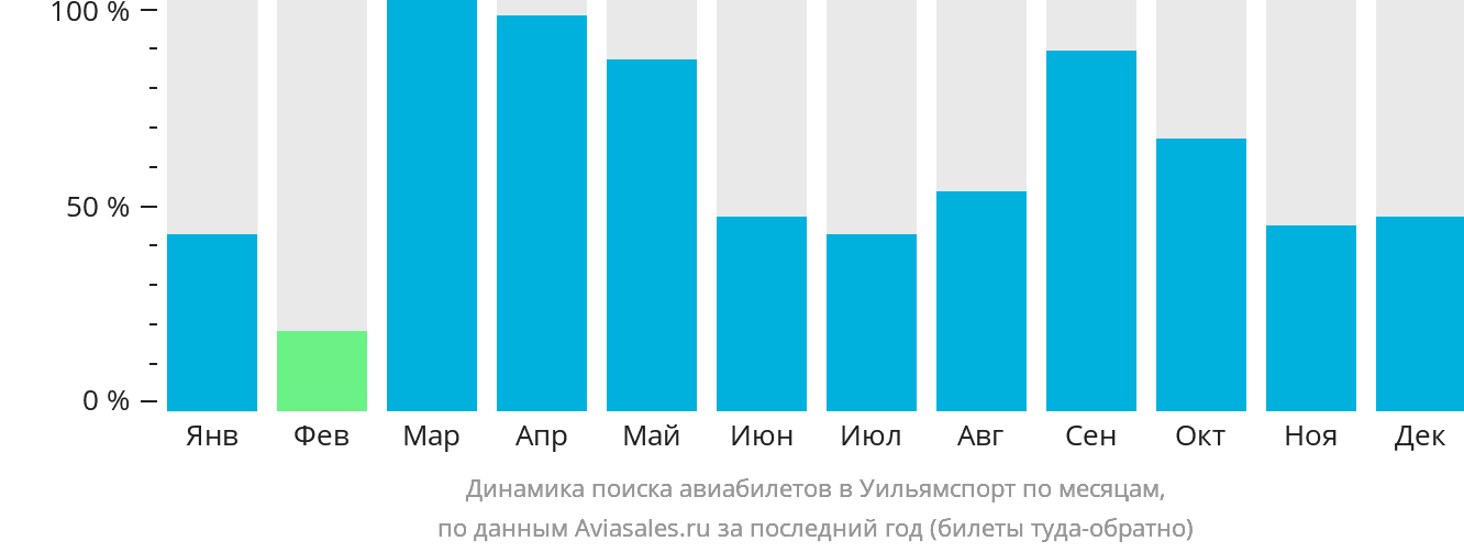 Динамика поиска авиабилетов в Уильямспорт по месяцам