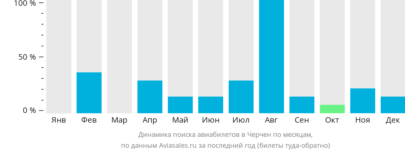 Динамика поиска авиабилетов в Черчен по месяцам