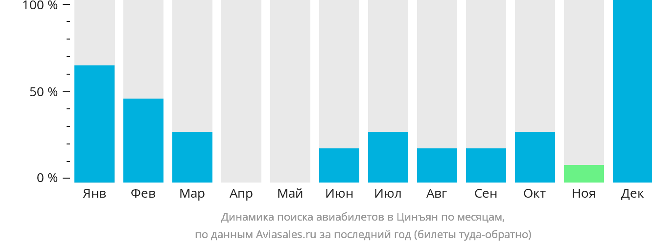 Динамика поиска авиабилетов в Цинъян по месяцам