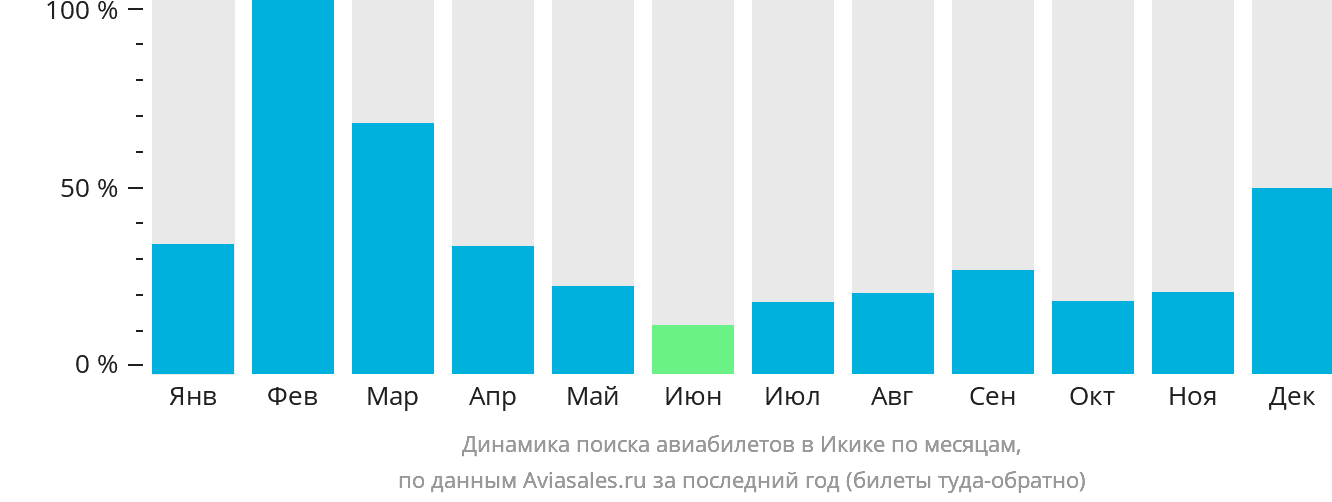 Динамика поиска авиабилетов в Икике по месяцам