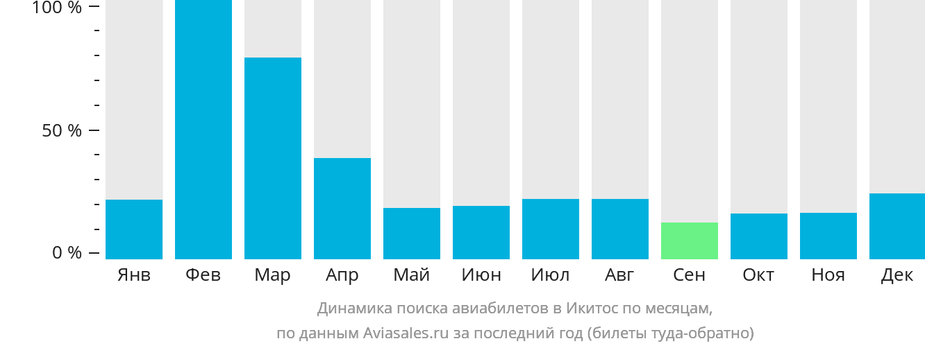 Динамика поиска авиабилетов в Икитос по месяцам