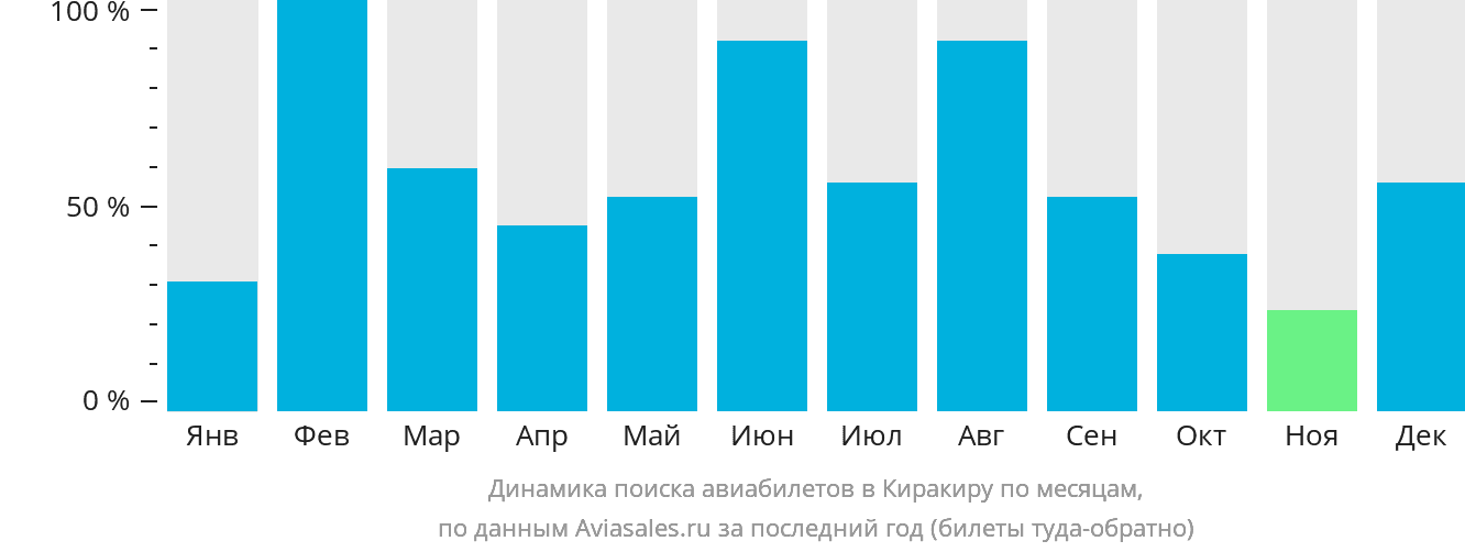 Динамика поиска авиабилетов в Киракиру по месяцам