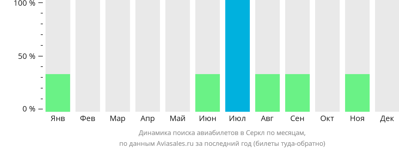 Динамика поиска авиабилетов в Серкл по месяцам