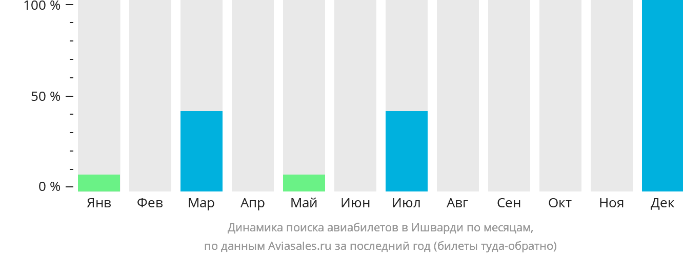 Динамика поиска авиабилетов в Ишварди по месяцам