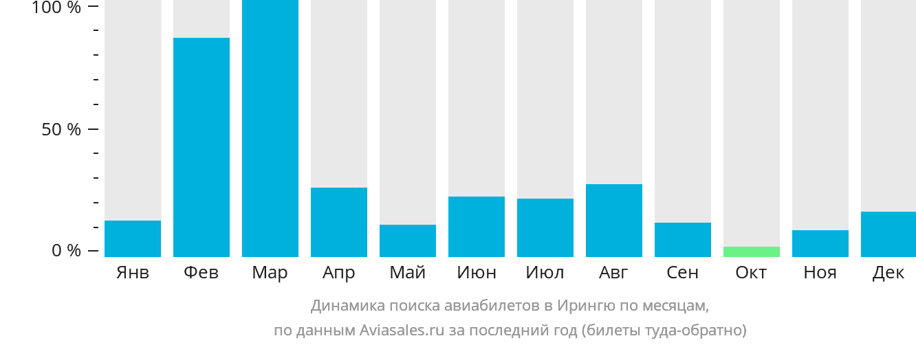 Динамика поиска авиабилетов в Ирингю по месяцам