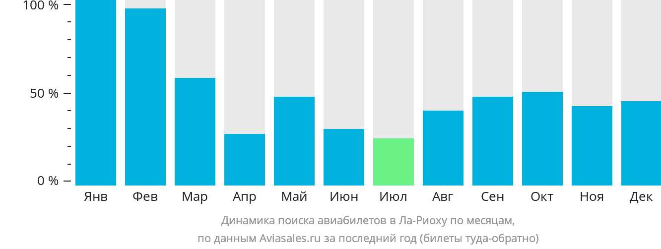 Динамика поиска авиабилетов в Ла-Риоху по месяцам