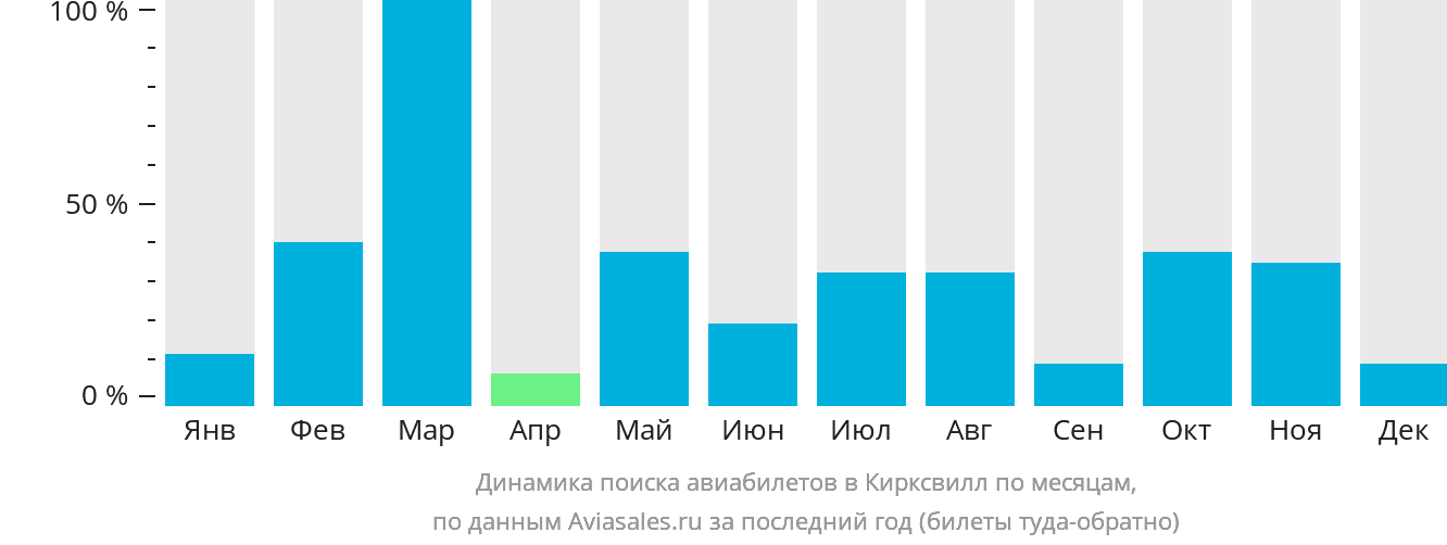 Динамика поиска авиабилетов в Керксвилл по месяцам