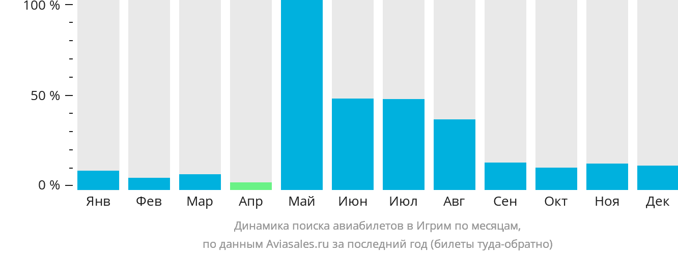 Динамика поиска авиабилетов в Игрим по месяцам