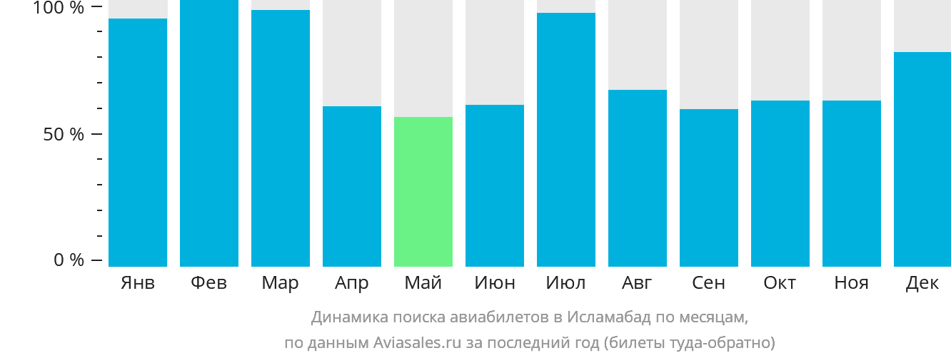 Динамика поиска авиабилетов в Исламабад по месяцам
