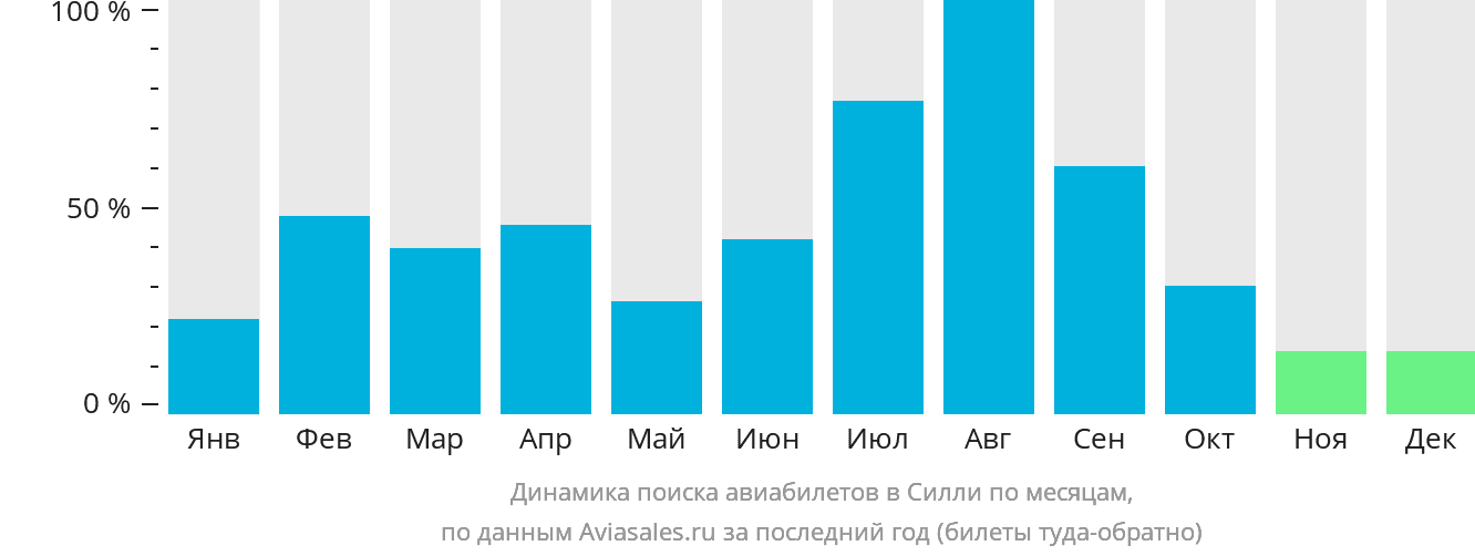 Динамика поиска авиабилетов в Силли по месяцам