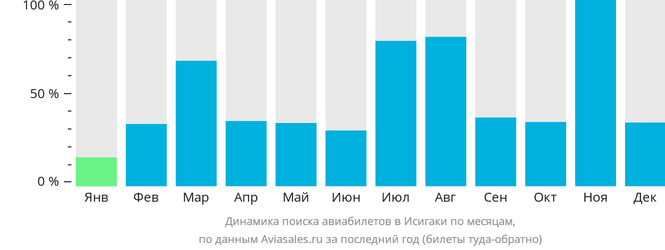 Динамика поиска авиабилетов в Исигаки по месяцам
