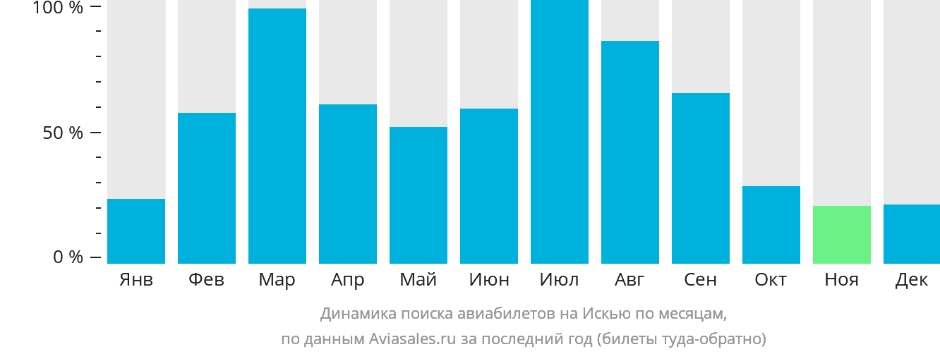 Динамика поиска авиабилетов на Искью по месяцам