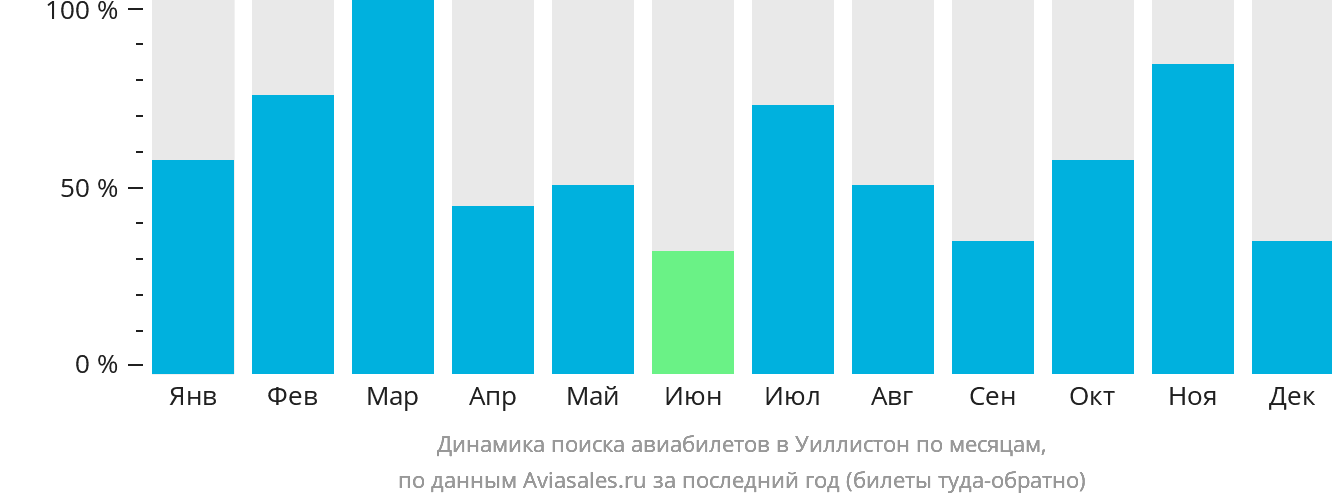 Динамика поиска авиабилетов в Уиллистон по месяцам