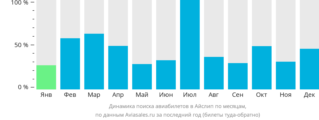 Динамика поиска авиабилетов в Айлип по месяцам
