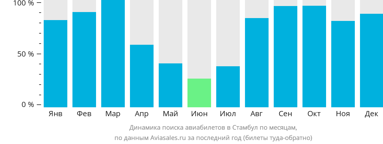 Динамика поиска авиабилетов в Стамбул по месяцам