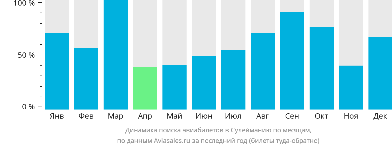 Динамика поиска авиабилетов в Сулейманию по месяцам