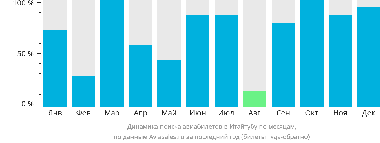 Динамика поиска авиабилетов в Итайтубу по месяцам