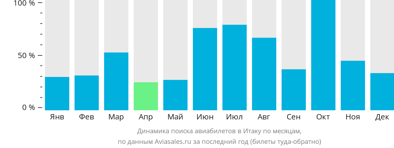 Динамика поиска авиабилетов в Итаку по месяцам