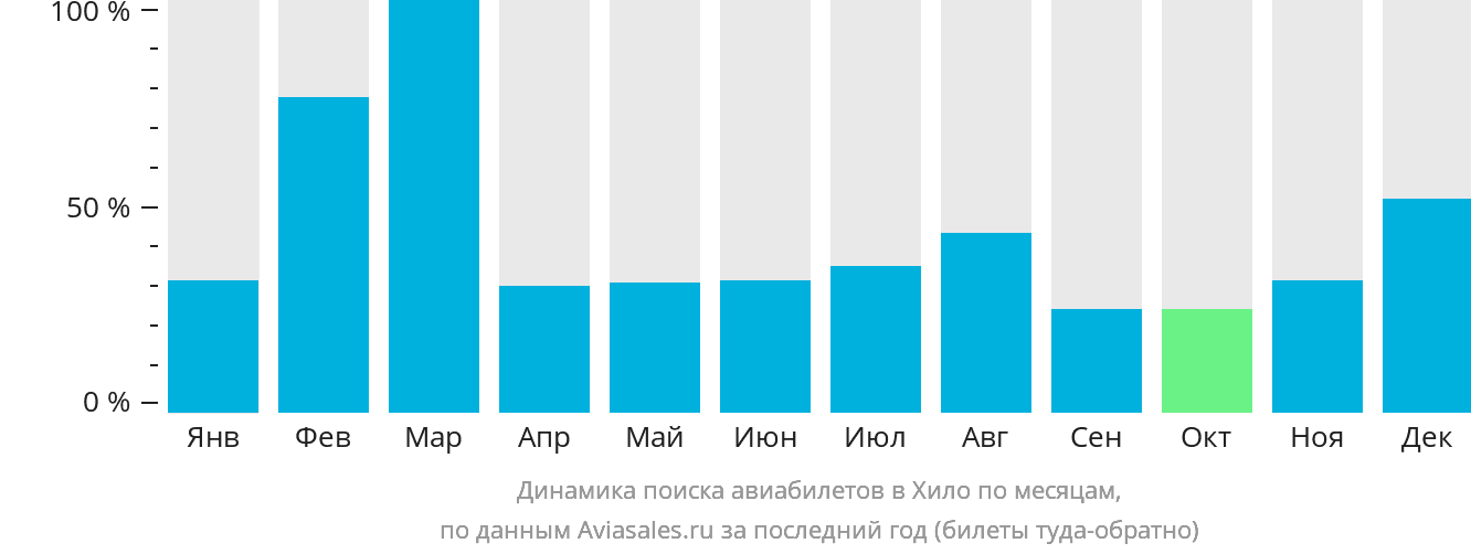 Динамика поиска авиабилетов в Хило по месяцам