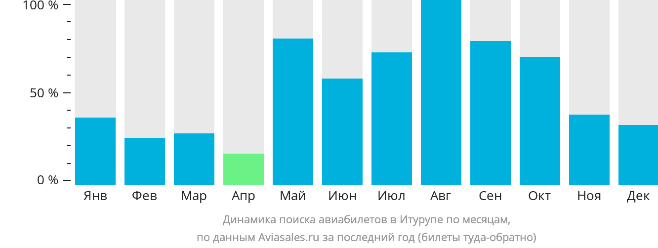 Динамика поиска авиабилетов в Итурупе по месяцам