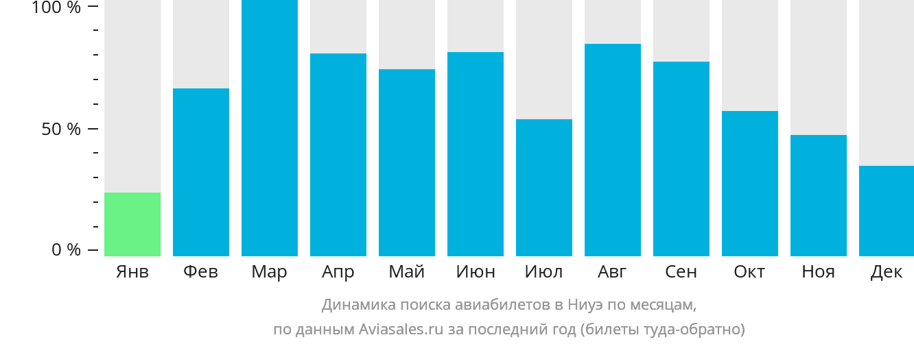 Динамика поиска авиабилетов в Ниуэ по месяцам