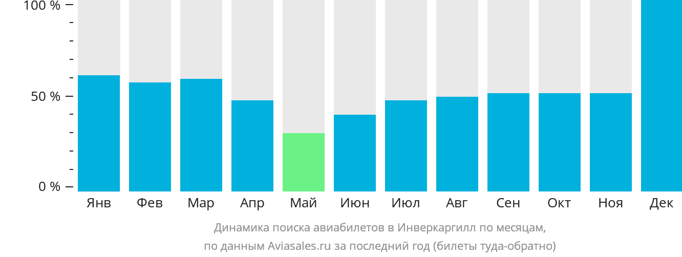 Динамика поиска авиабилетов в Инверкаргилл по месяцам