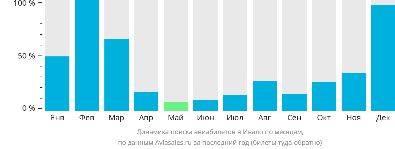 Динамика поиска авиабилетов в Ивало по месяцам