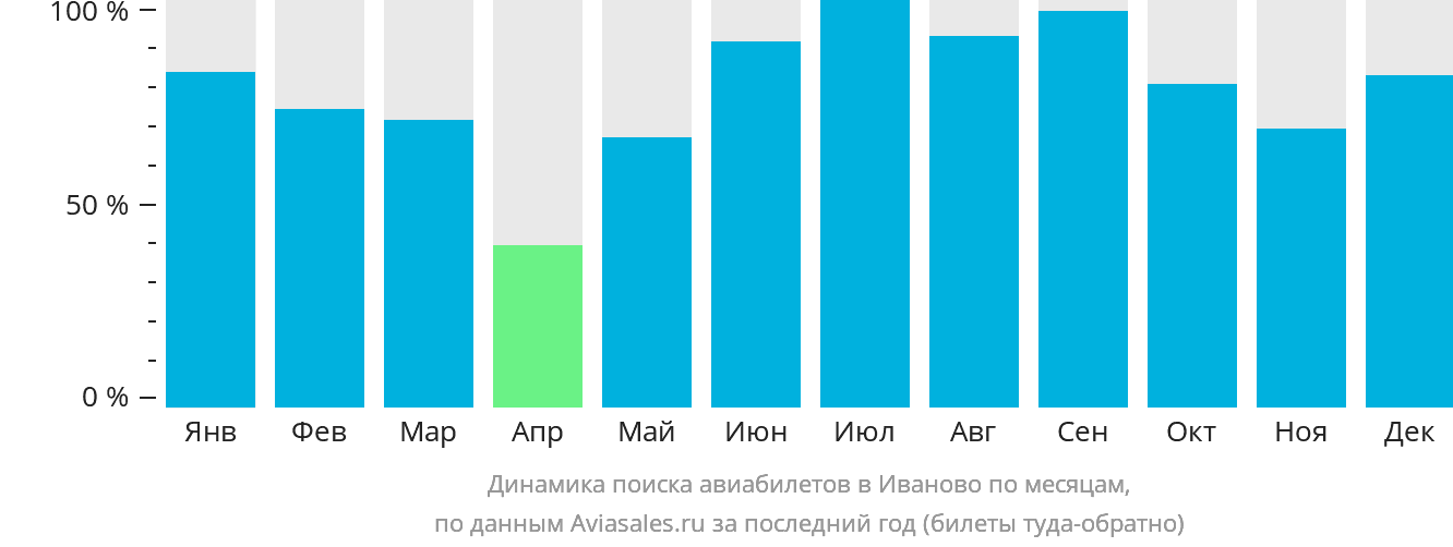Динамика поиска авиабилетов в Иваново по месяцам