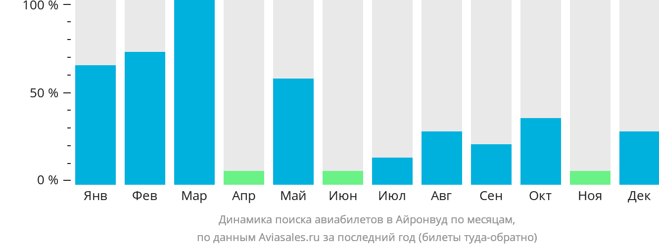 Динамика поиска авиабилетов в Айронвуд по месяцам