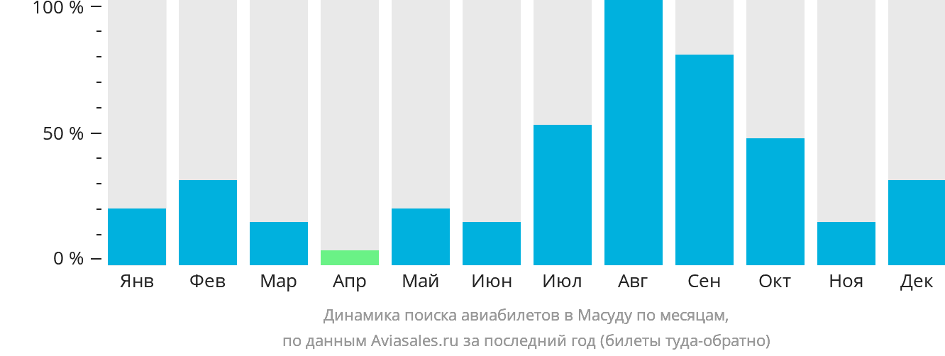 Динамика поиска авиабилетов в Масуду по месяцам