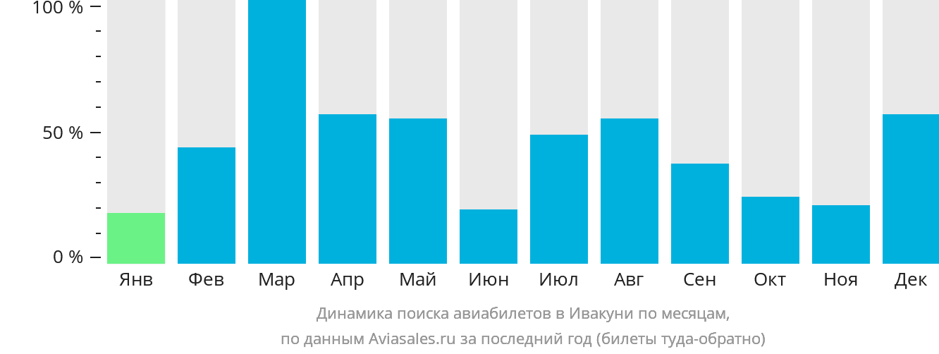 Динамика поиска авиабилетов в Ивакуни по месяцам