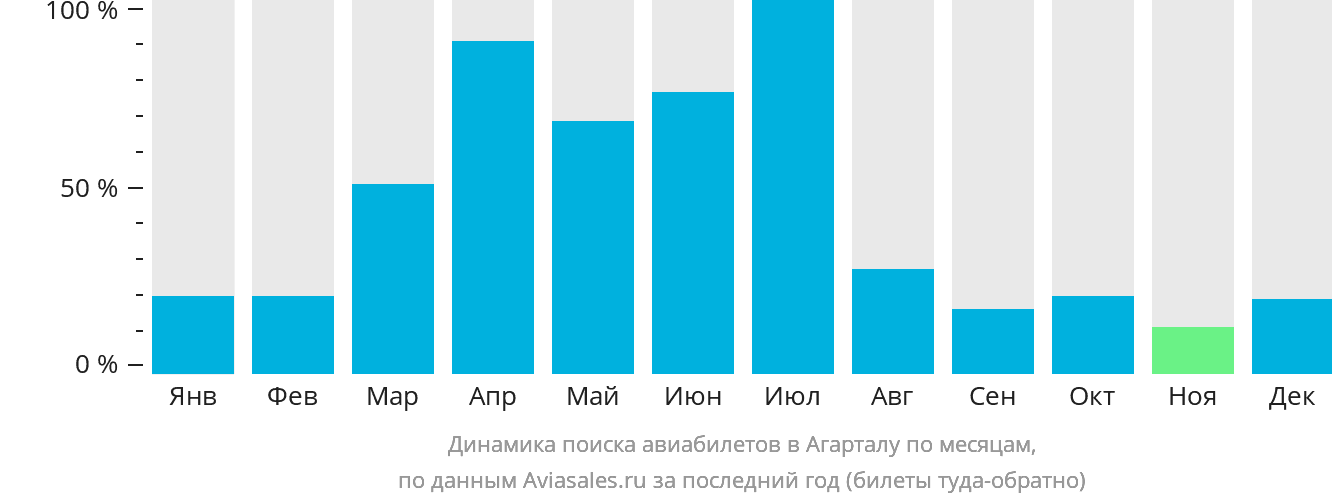 Динамика поиска авиабилетов в Агарталу по месяцам