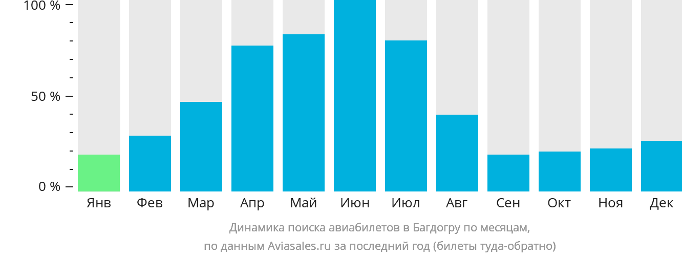 Динамика поиска авиабилетов в Багдогру по месяцам