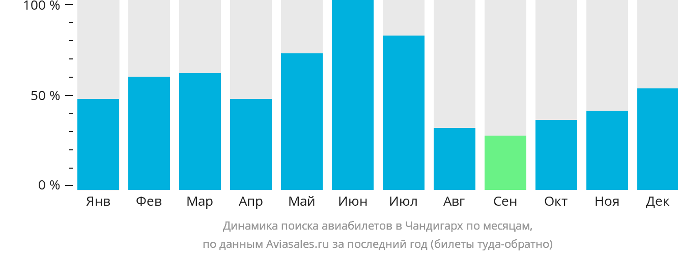 Динамика поиска авиабилетов в Чандигарх по месяцам