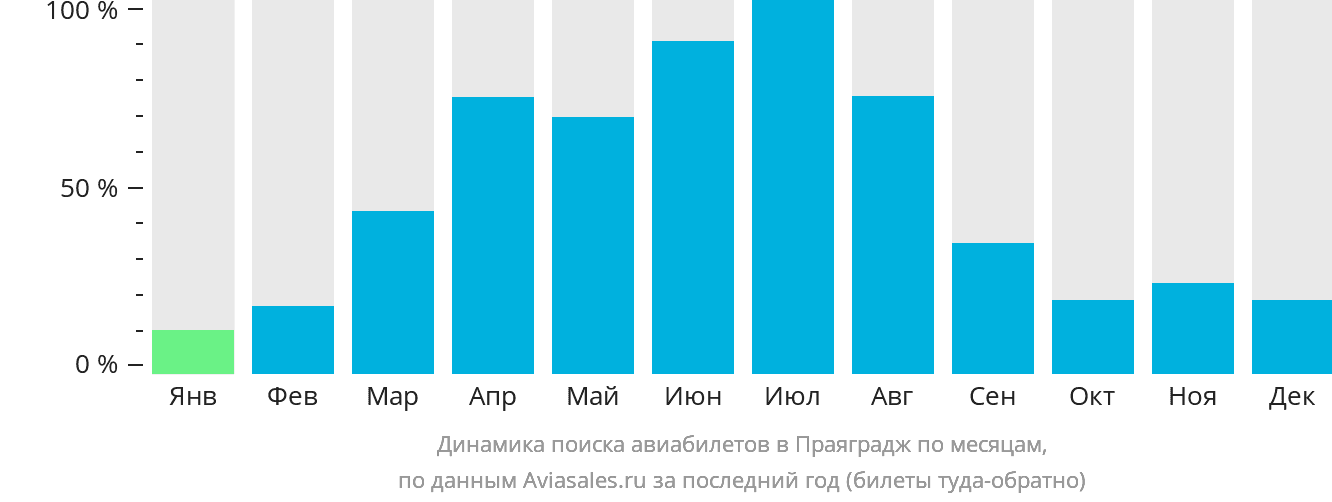 Динамика поиска авиабилетов в Праяградж по месяцам