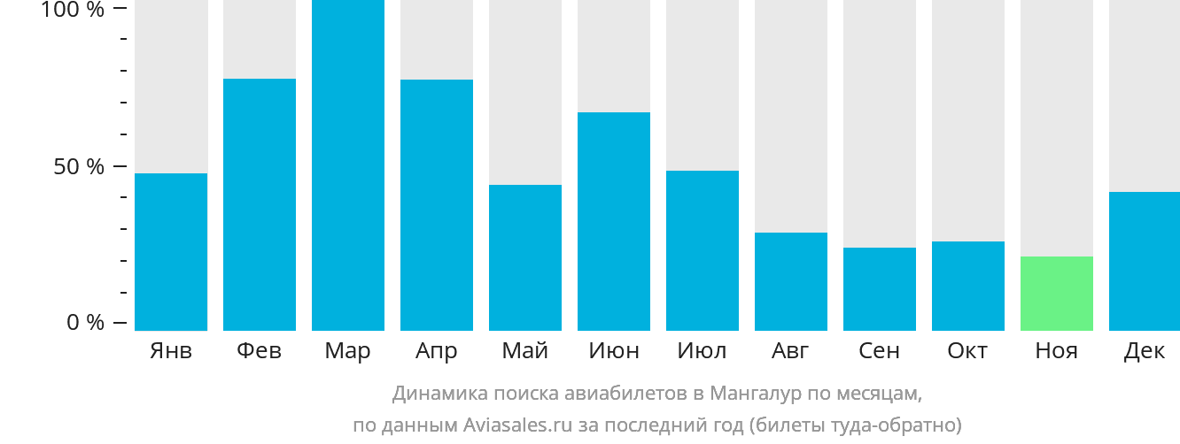 Динамика поиска авиабилетов в Мангалур по месяцам