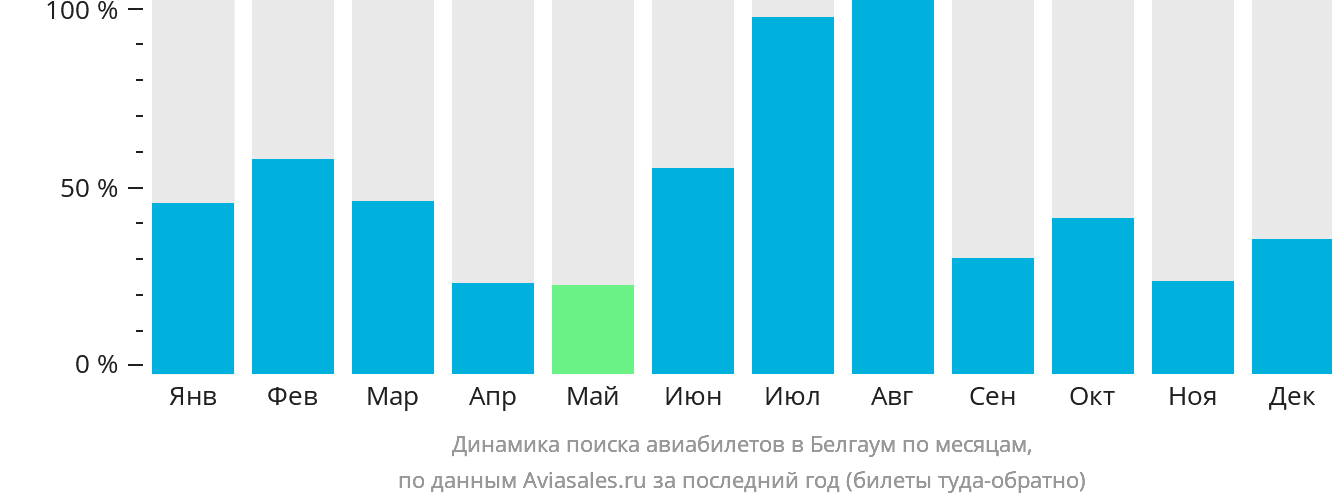 Динамика поиска авиабилетов в Белгаум по месяцам