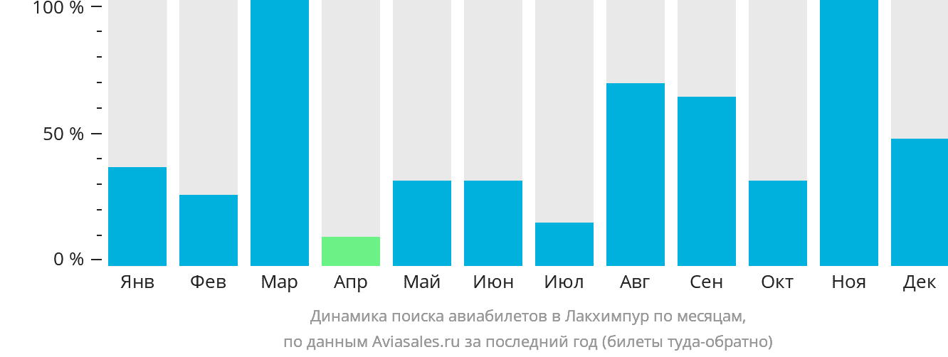 Динамика поиска авиабилетов в Лакхимпур по месяцам
