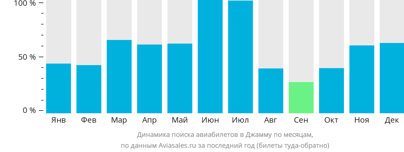Динамика поиска авиабилетов в Джамму по месяцам