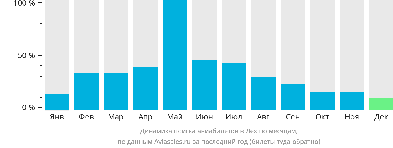 Динамика поиска авиабилетов в Лех по месяцам