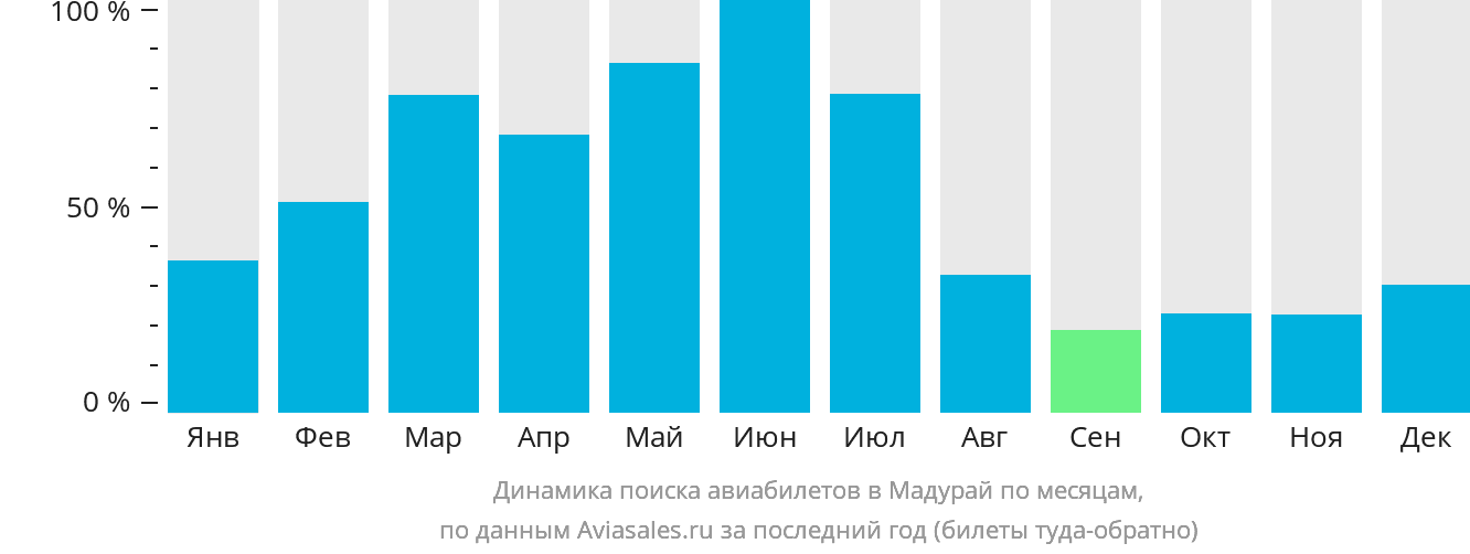 Динамика поиска авиабилетов в Мадурай по месяцам