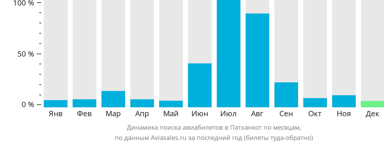 Динамика поиска авиабилетов в Патханкот по месяцам