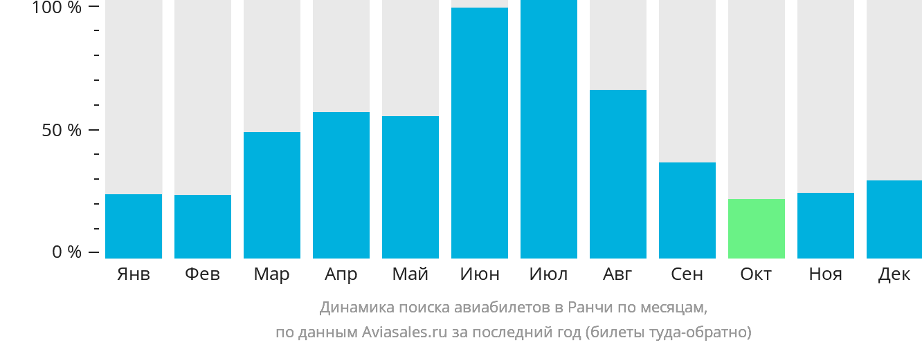 Динамика поиска авиабилетов в Ранчи по месяцам