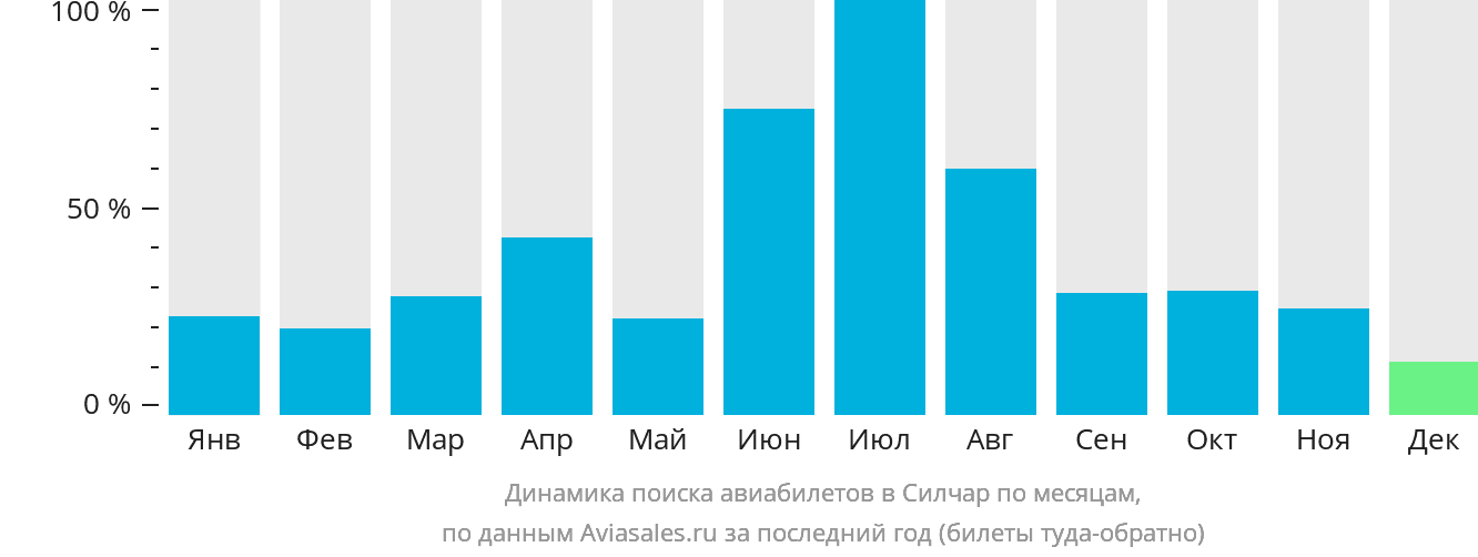 Динамика поиска авиабилетов в Силчар по месяцам