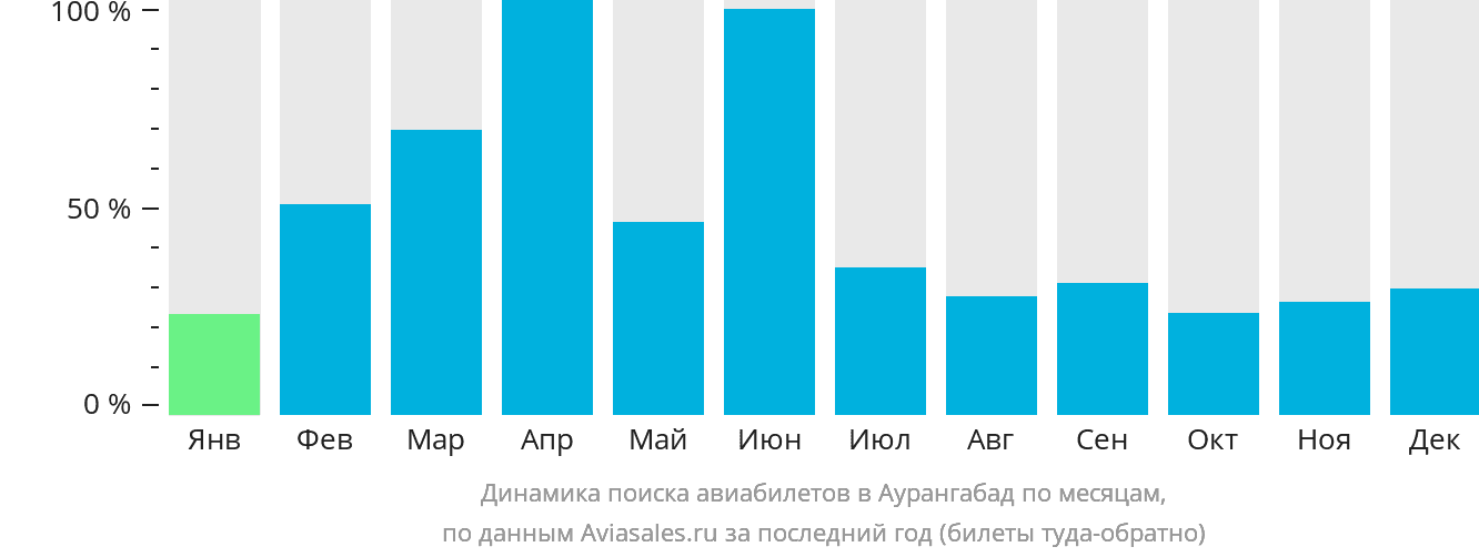 Динамика поиска авиабилетов в Аурангабад по месяцам