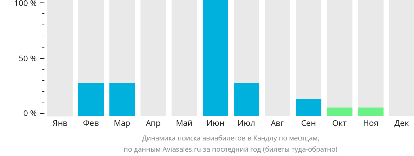 Динамика поиска авиабилетов в Кандлу по месяцам