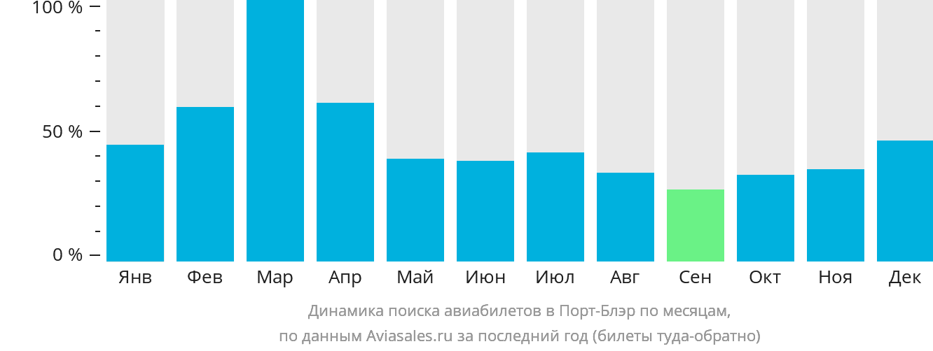 Динамика поиска авиабилетов в Порт-Блэр по месяцам