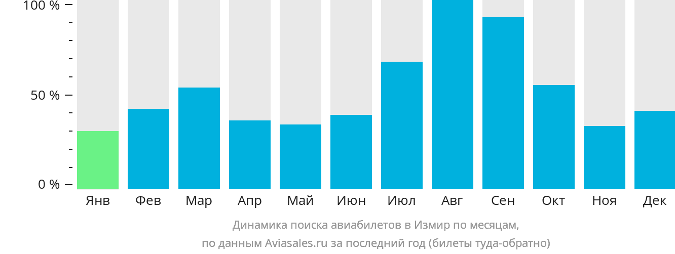 Динамика поиска авиабилетов в Измир по месяцам