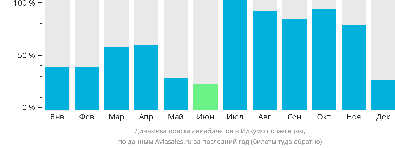 Динамика поиска авиабилетов в Идзумо по месяцам