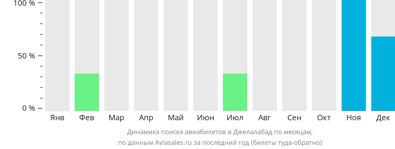 Динамика поиска авиабилетов в Джелалабад по месяцам